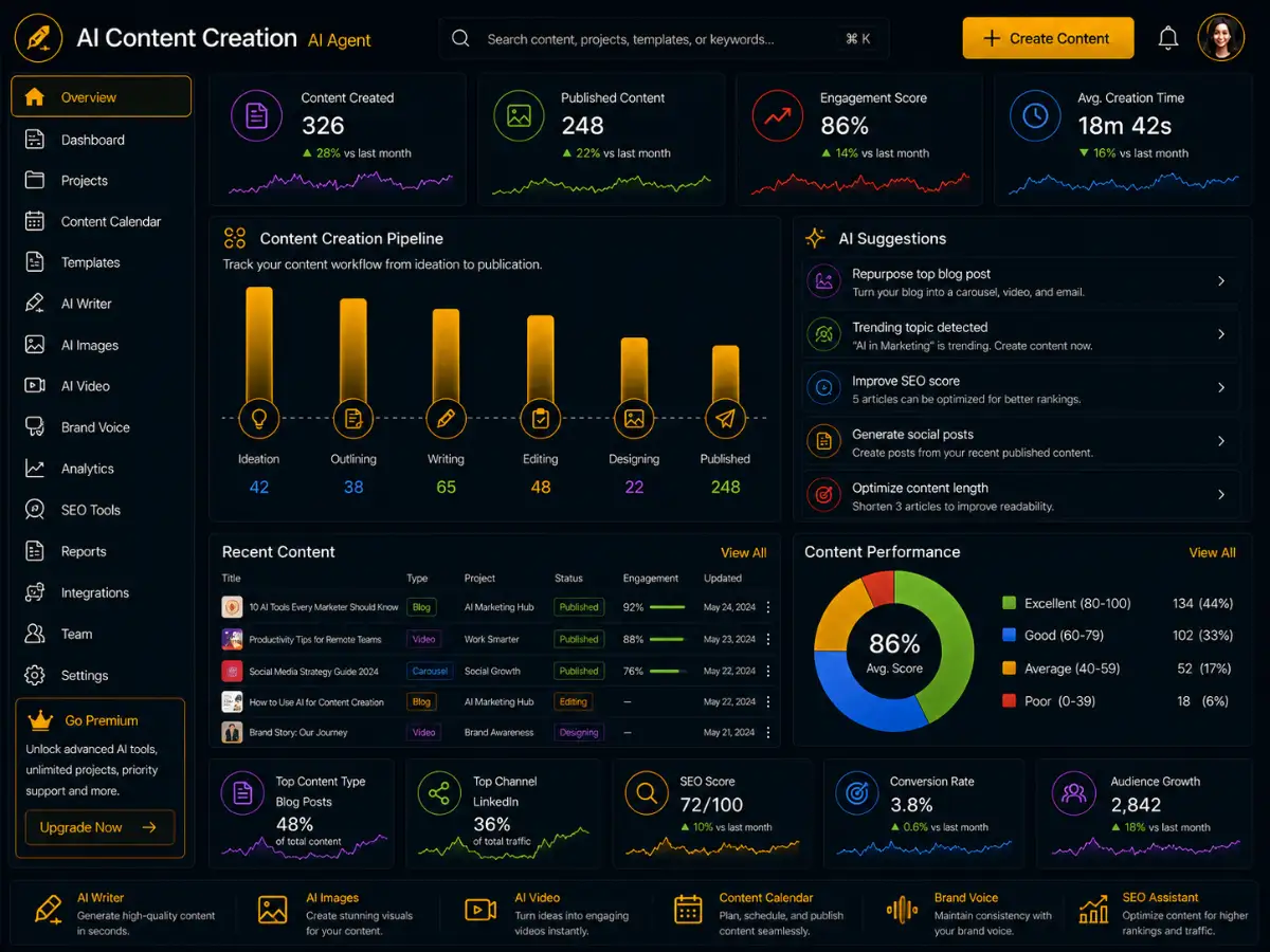 aicontentcreation.app AI content creation monitoring app — dashboard preview